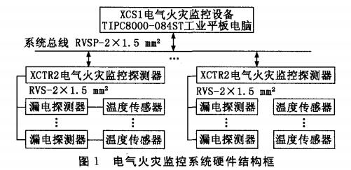 基于工業(yè)平板電腦的電氣火災監(jiān)控系統(tǒng)設(shè)計