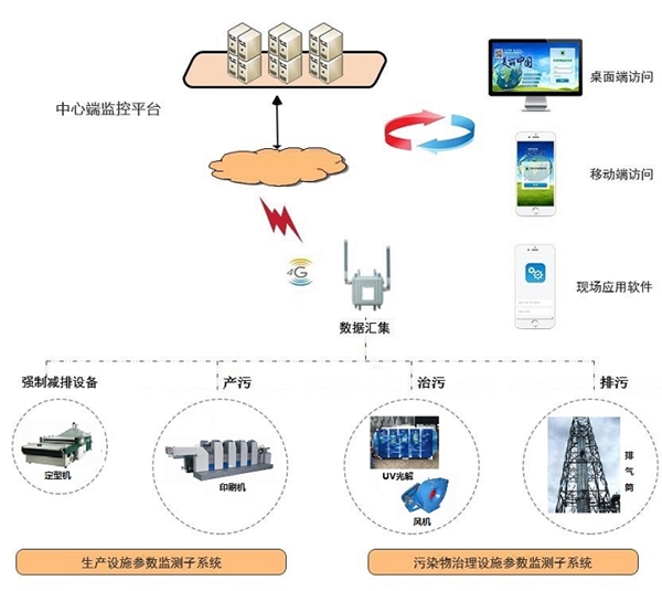 固定污染源用電監(jiān)控系統(tǒng)-四川環(huán)保用電實(shí)時監(jiān)測監(jiān)控系統(tǒng)平臺-廠家