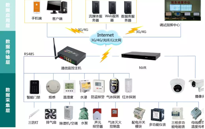 變電站(所)、配電室智能綜合監(jiān)控系統(tǒng)(輕松實現(xiàn)變電站(所)、配電室綜合監(jiān)控的智能化、集約化管控)