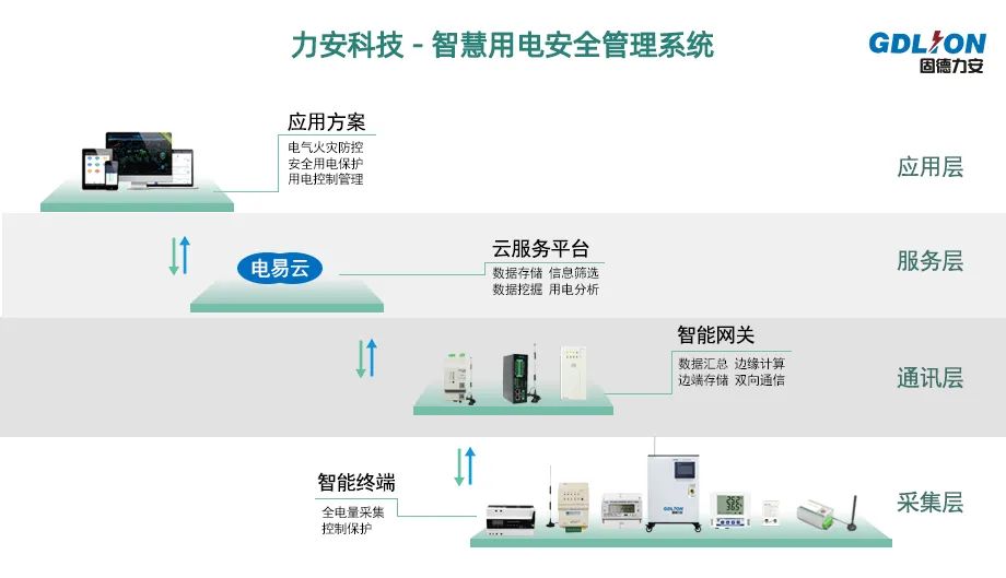 智慧式用電安全管理系統(tǒng) - 電氣安全隱患預(yù)警管理平臺(tái)