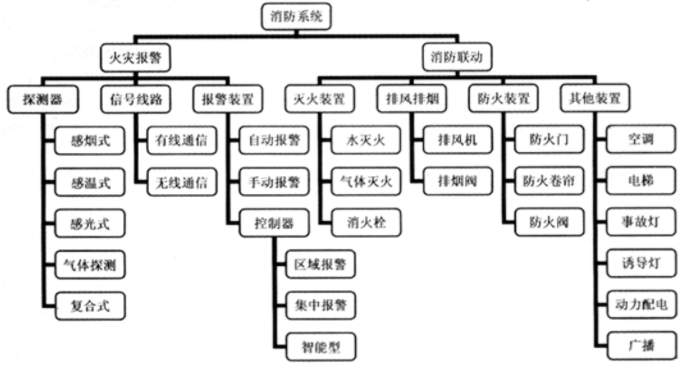 消防預警子系統(tǒng)包括哪些子系統(tǒng)？子系統(tǒng)名稱