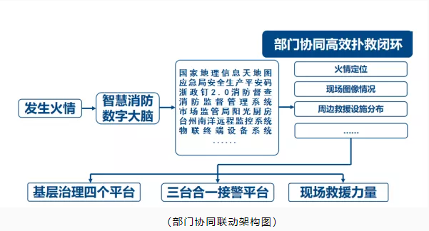 玉環(huán)市智慧消防：智慧消防預(yù)警防控，推動消防安全精密智控、閉環(huán)管控、全程可控