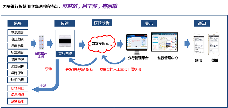 如何讓銀行用電“智慧”起來？(金融行業(yè)智慧用電解決方案)