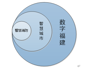 福建省智慧消防云平臺項(xiàng)目建設(shè)目標(biāo)