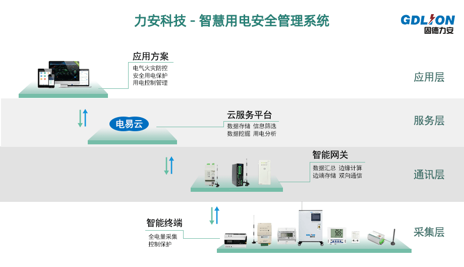 高低配間智慧用電安全管理系統(tǒng)(基于物聯(lián)網的用電安全管理服務)